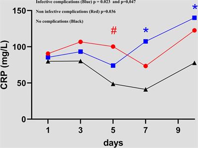 Predictive value of C-reactive protein levels for the early and later detection of postoperative complications after cytoreductive surgery and HIPEC